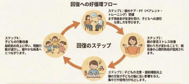 親のケア（PT）が子どもの認知機能や行動の改善に繋がるフロー