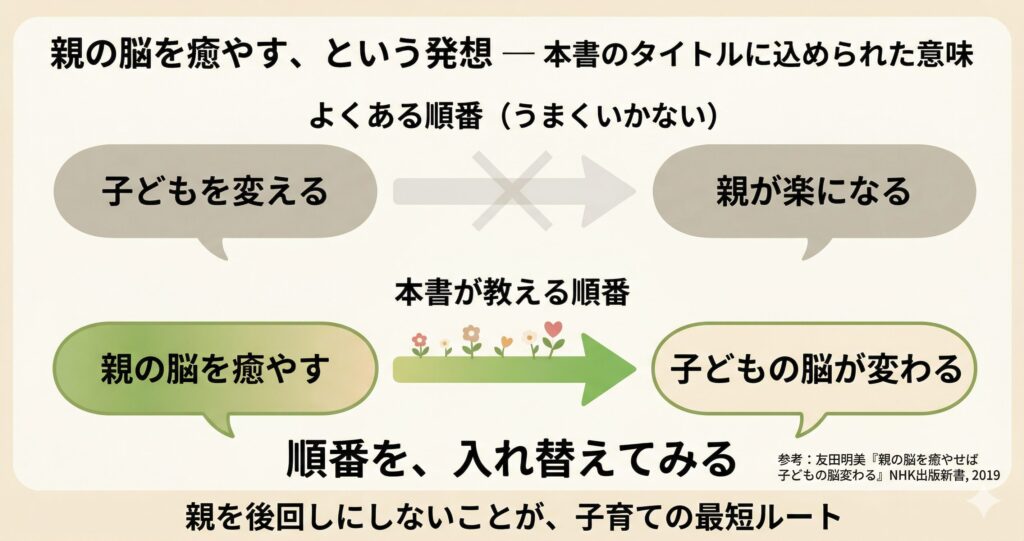 親の脳を癒すとは？