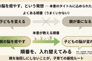 親の脳を癒すとは？
