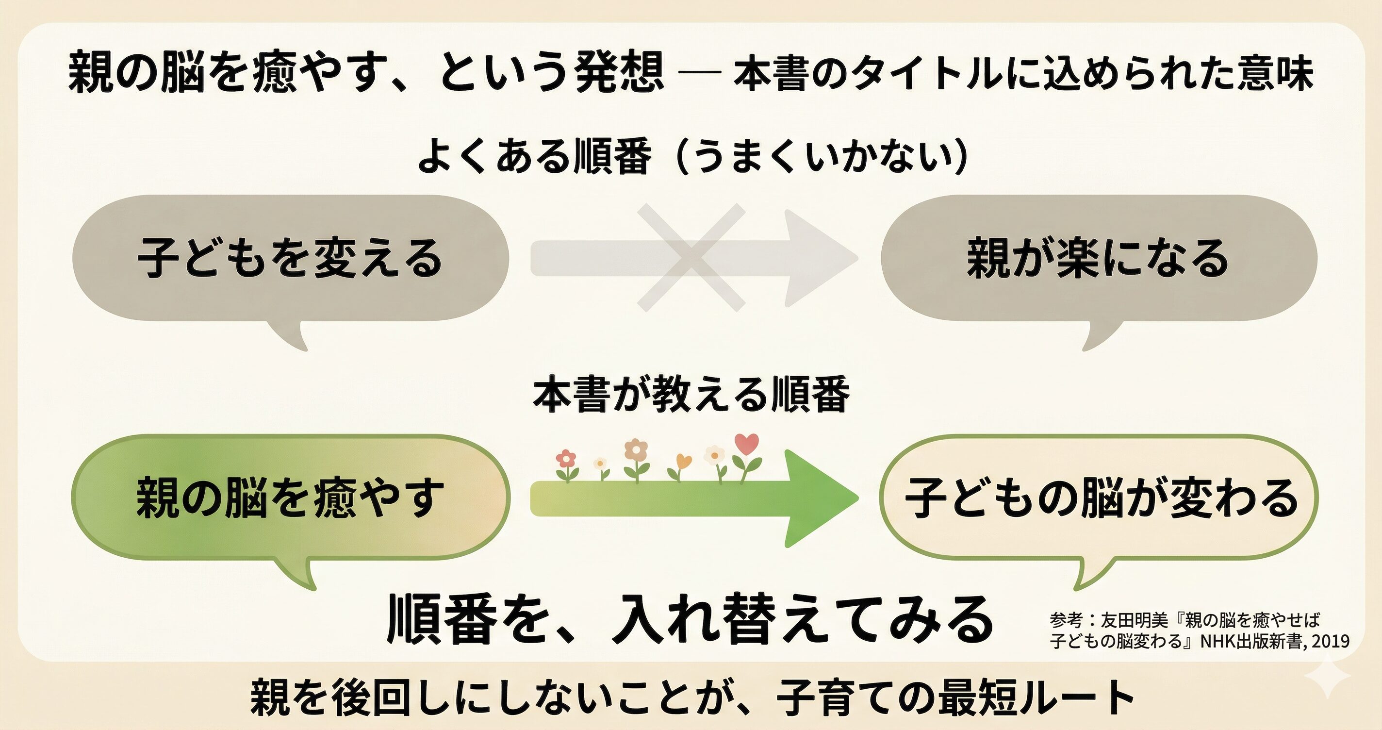 親の脳を癒すとは？