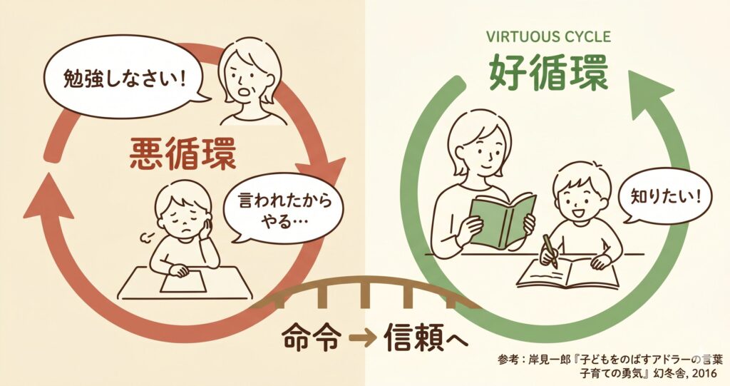 勉強しなさいをやめたら、何が起きるか